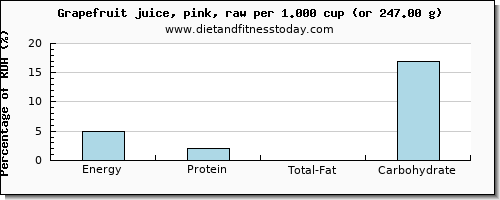 energy and nutritional content in calories in grapefruit